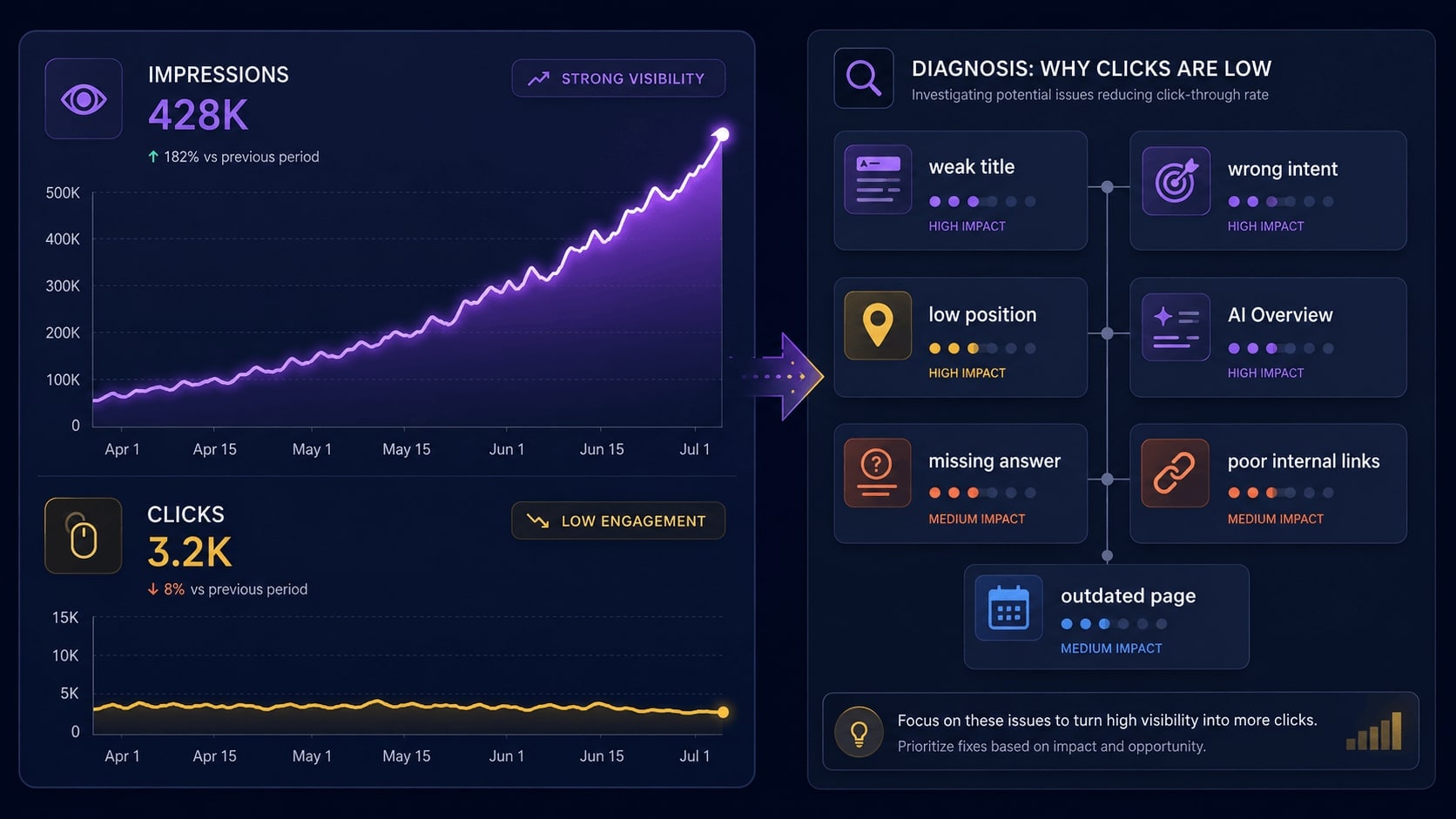High impressions, no clicks: what Search Console means