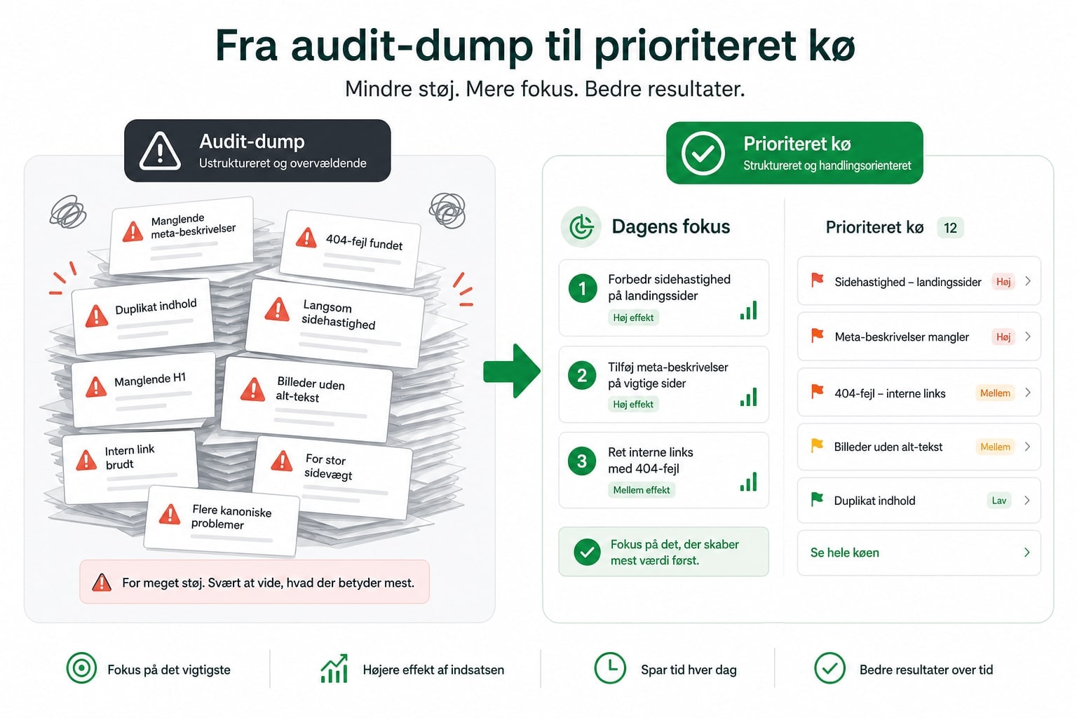 Fra audit-dump til prioriteret kø