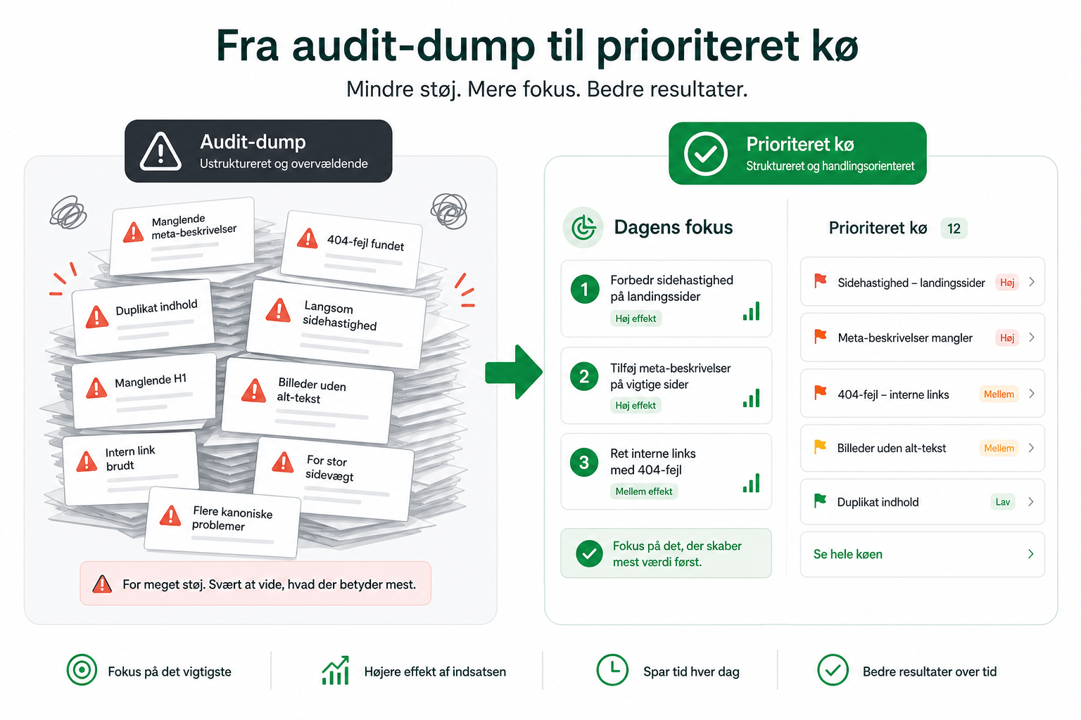 Fra audit-dump til prioriteret kø