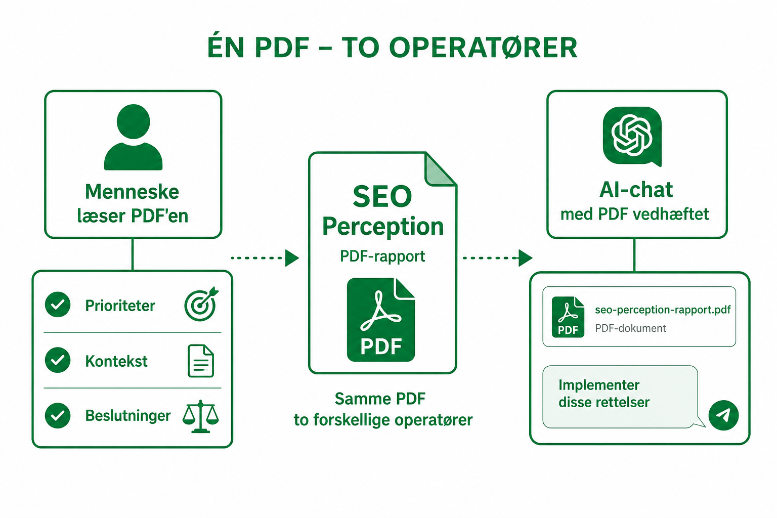 SEO-rapport til mennesker og AI: et case study fra et rigtigt site