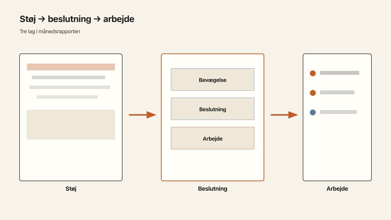 Diagram der viser støjende rapportdump, der bliver til beslutningslag (bevægelse, beslutning, arbejde) og en kort arbejdskø